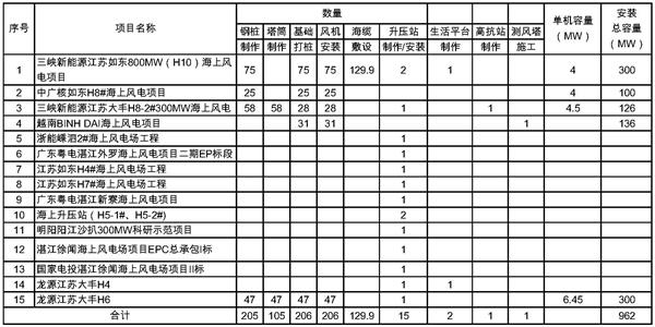 基礎(chǔ)施工、風(fēng)機(jī)安裝、升壓站、海纜敷設(shè)在建項(xiàng)目